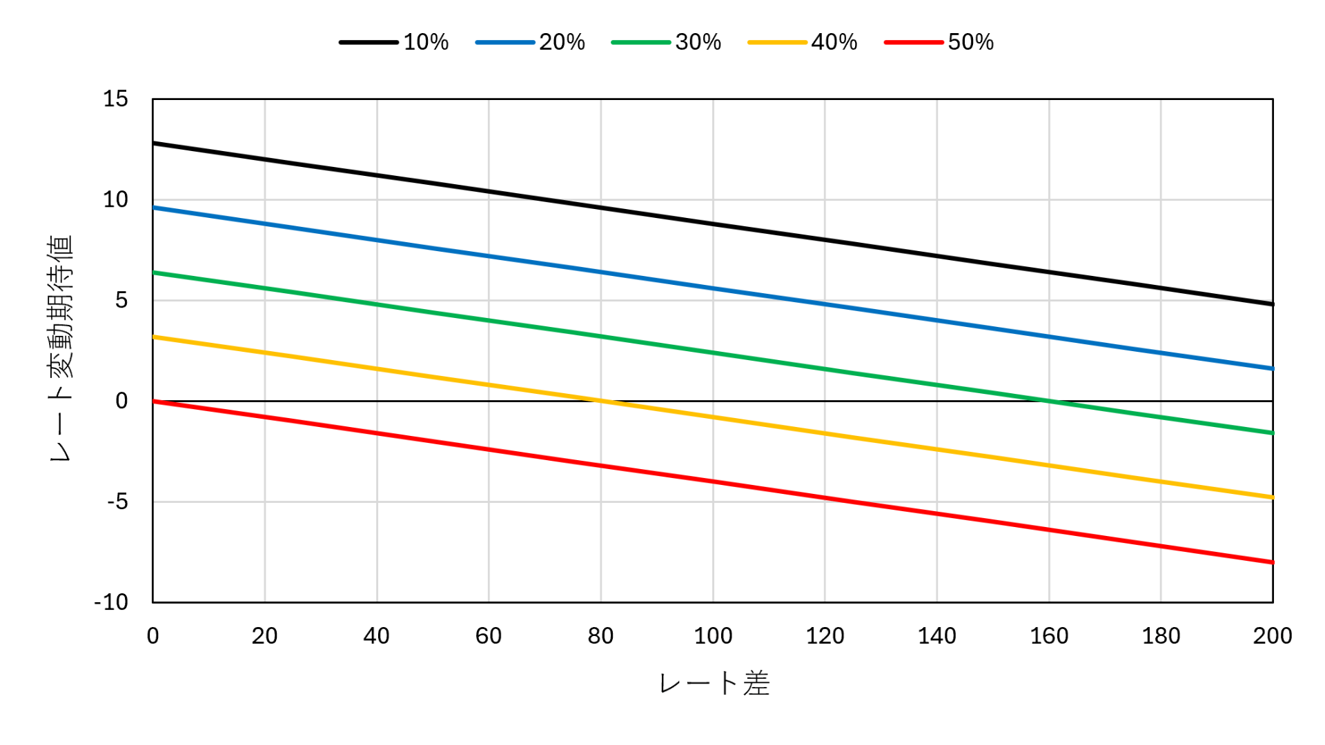 レート差(自分ー相手)とレート変動期待値