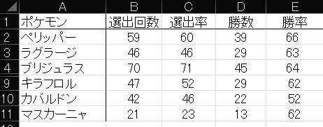 自分のパーティの選出時勝率