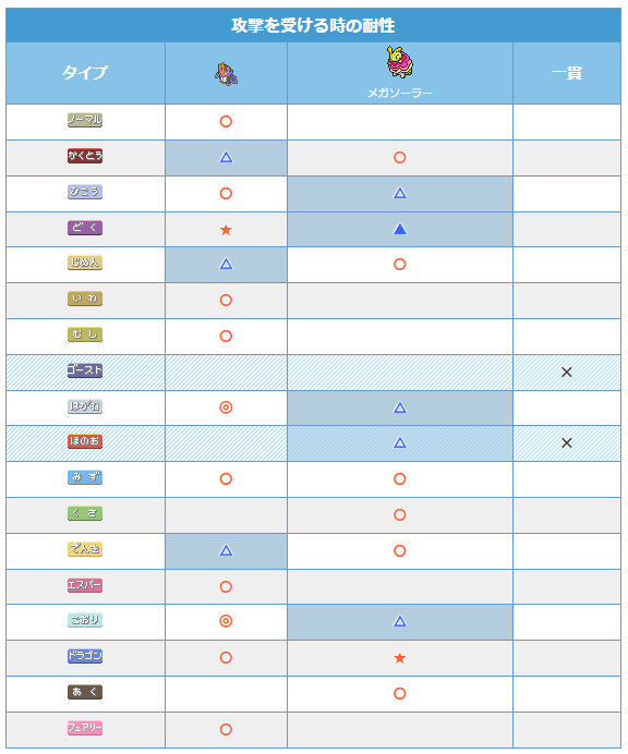 引用
"ポケモン徹底攻略 タイプバランスチェッカー"
https://yakkun.com/
