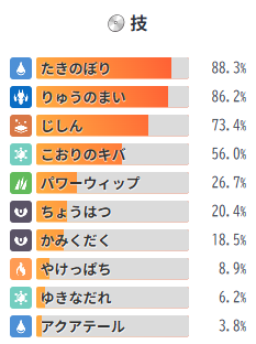 5/11時点のギャラドス採用技TOP10
