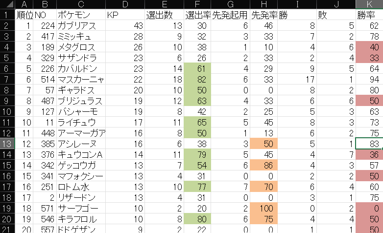 相手パーティにいた回数(KP)と被選出率被選出時勝率等