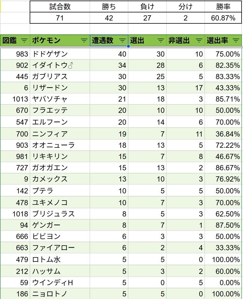 ▲マスターボール級レート1700~2100くらいで5回以上遭遇したポケモン一覧
