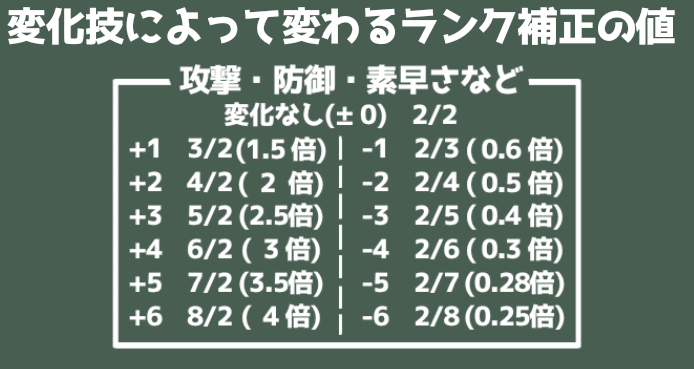 上がる時は分子が増えて
下がる時は分母が増えるよ