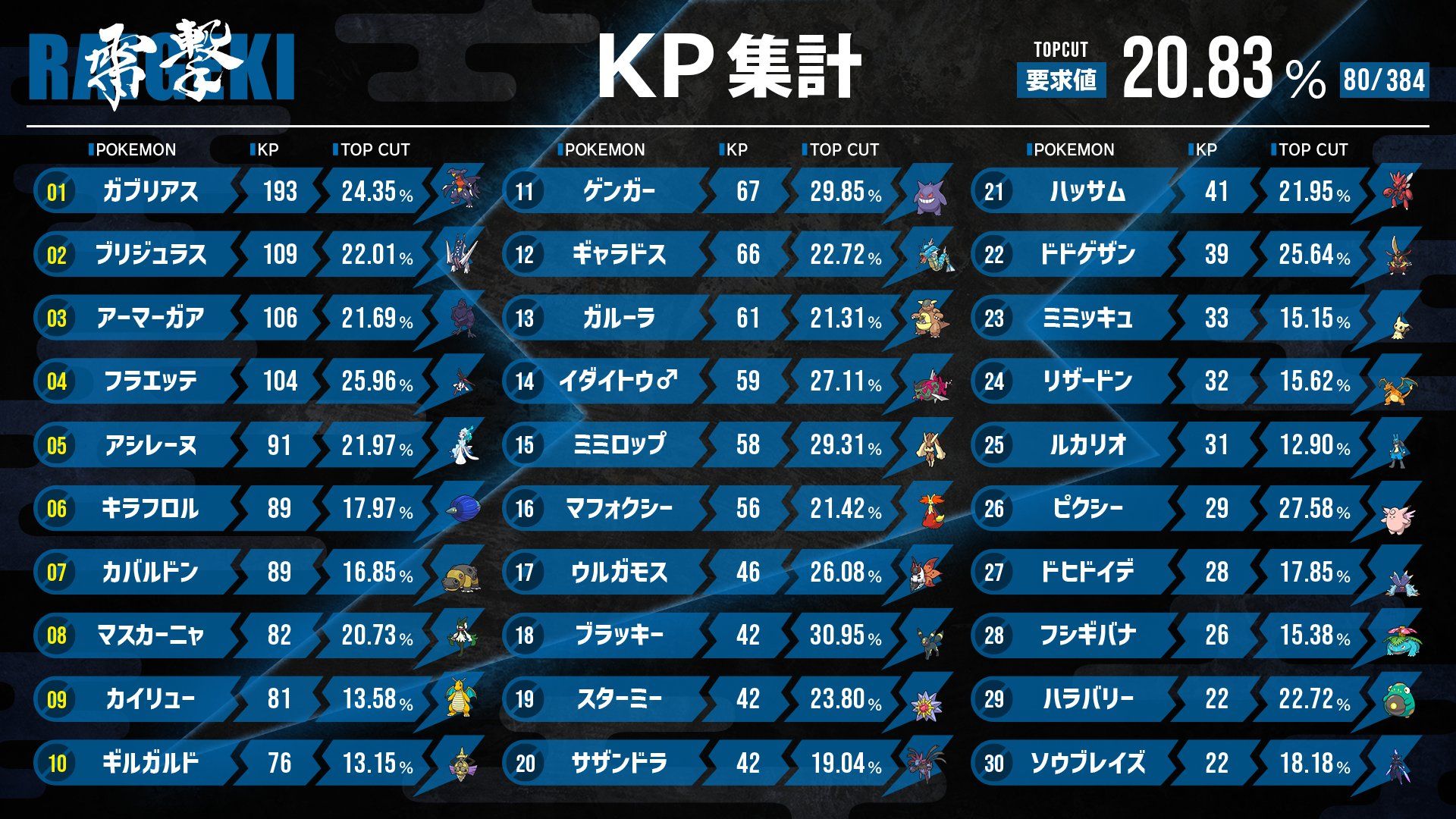 一例として雷撃の採用率ランキングを掲載