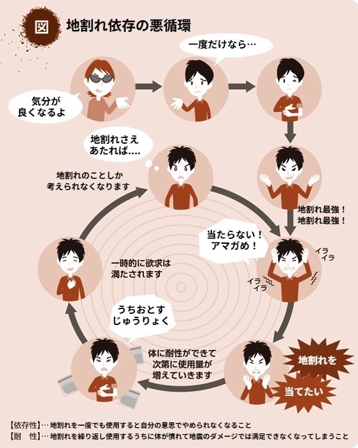 地割れ依存の図