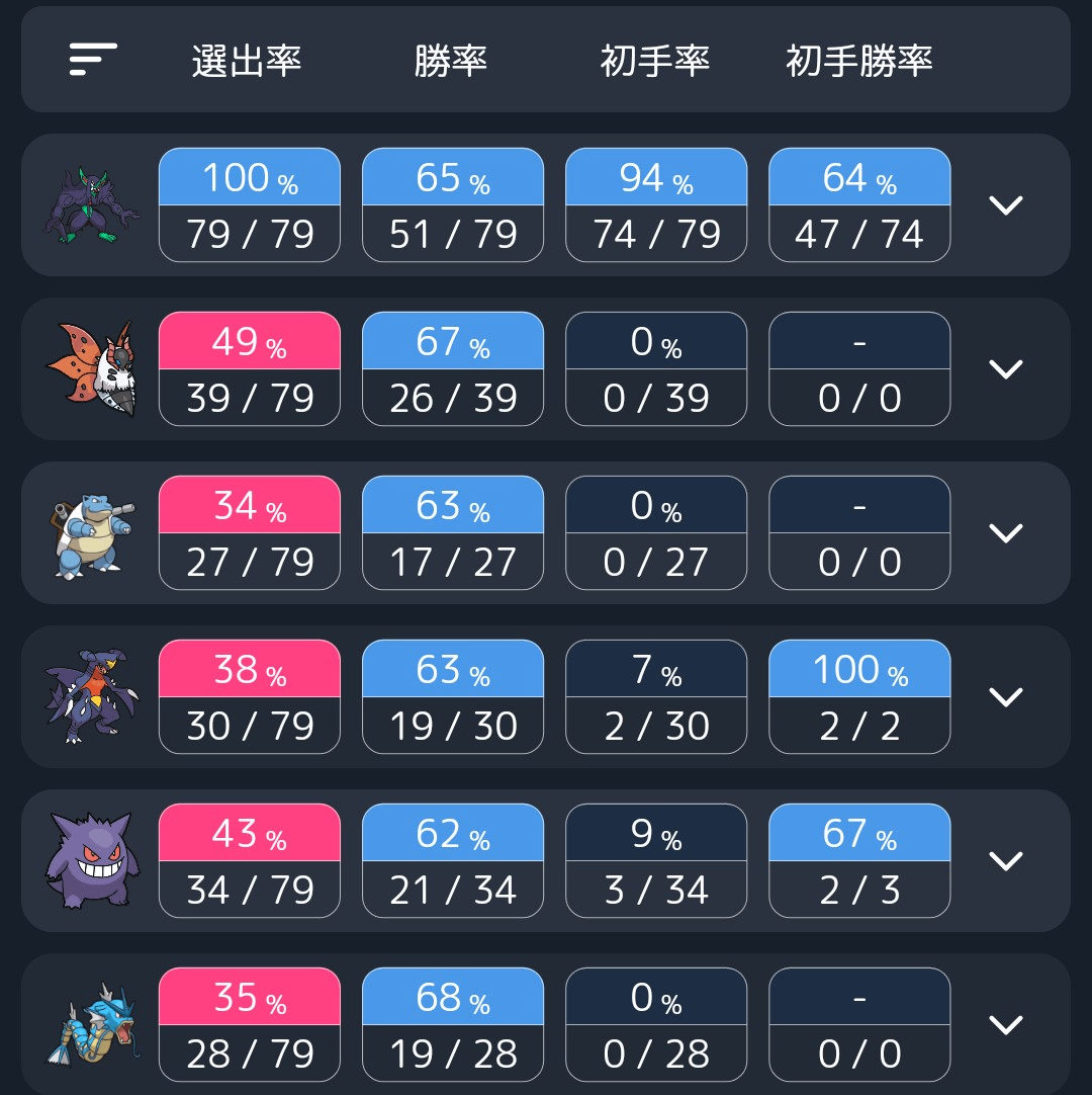選出率と勝率
