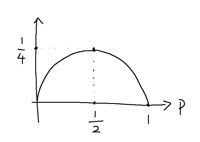 y=p(1-p)。p=1/2のとき最大値(1/4)をとる